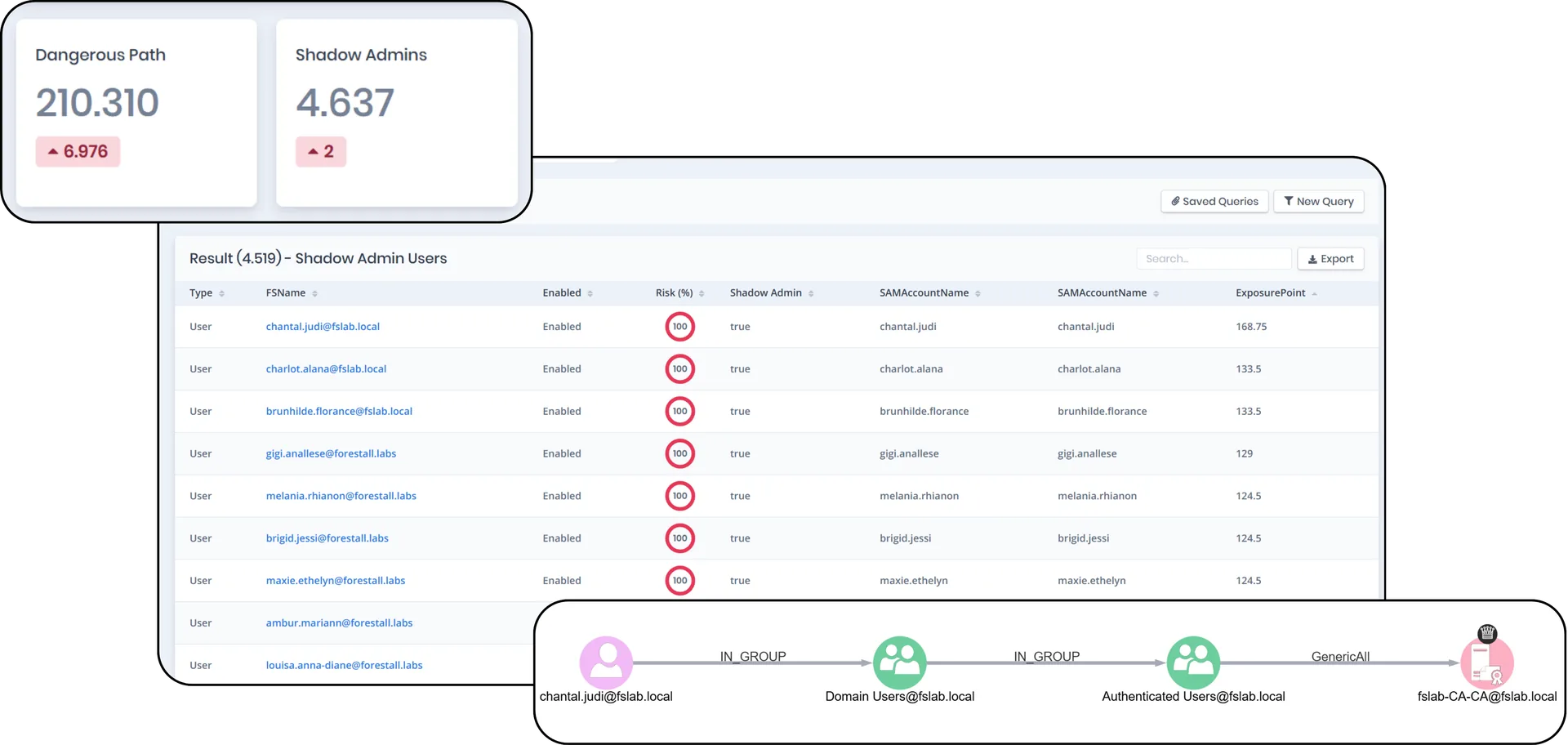 Shadow Admin discovery and privileged paths